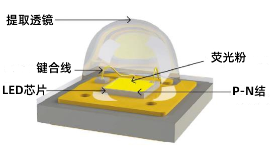 LED芯片：原理、分類、組成元素與發光特性概談