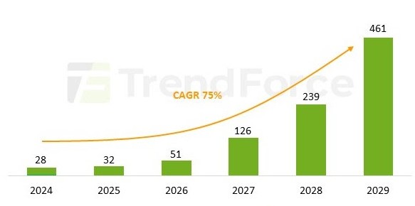 2029年Micro LED市場估值